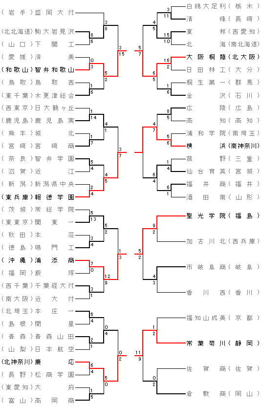 甲子園記念大会❣️